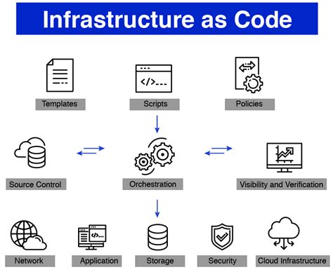 infrastructure as code 정의