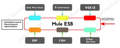 Read Ing Mule Esb 3 Mulesoft Documentation 