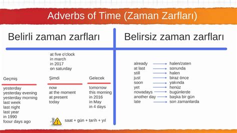 ingilizce zaman zarfları ve anlamları