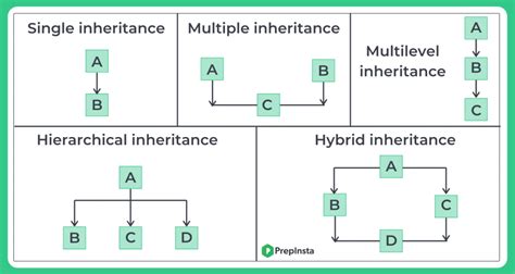 inheritance example