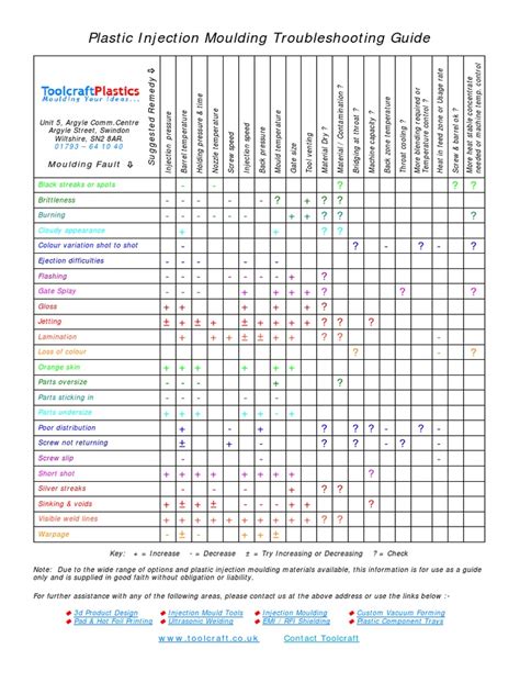 Injection Molding Troubleshooting Guide Pvc