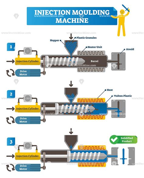 Injection Moulding Process Step By Step