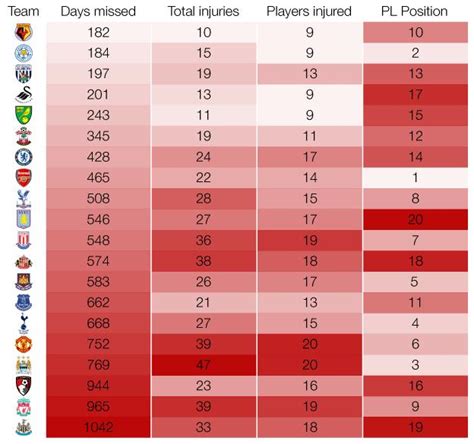 Injury Table Premier