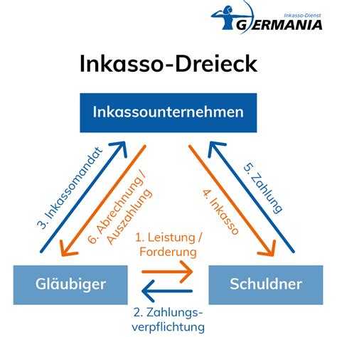 inkasso process