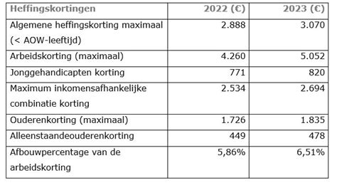 inkomstenbelasting korting