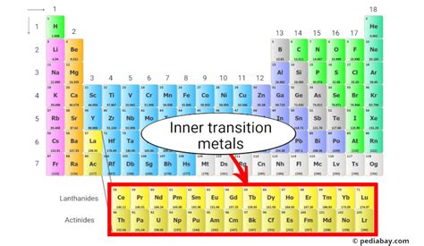 Inner Transition Elements