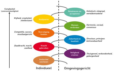 innerlijke drijfveren