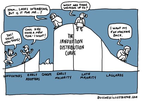 Image related to innovation-distribution-curve