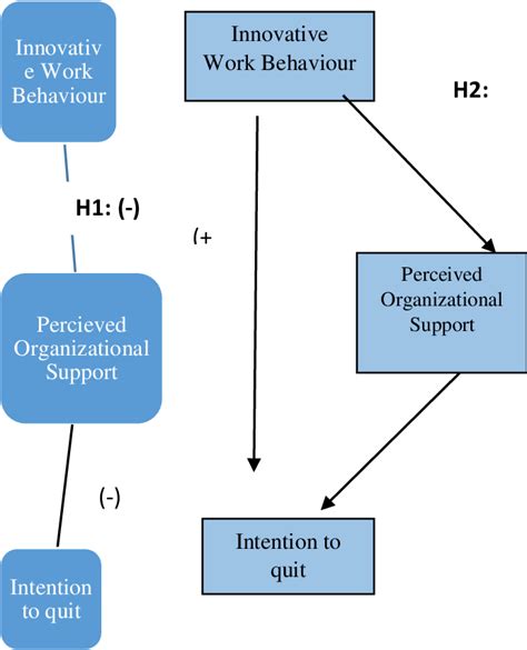 Innovative Work Behavior Iwb In The Knowledge Intensive