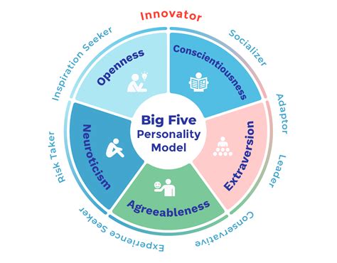 Innovator Personality