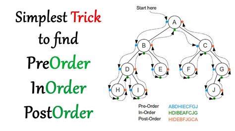Inorder Preorder Postorder