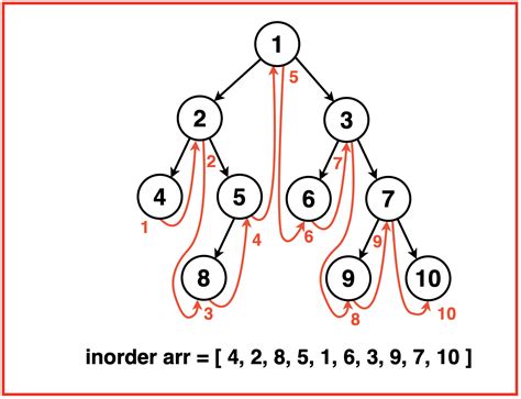 Inorder Tree Traversal