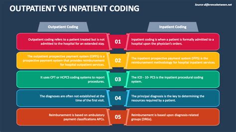 Download Inpatient Vs Outpatient Coding Guidelines 