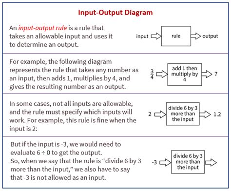 Input Amp Output Function Definition Rules Amp Examples Output In Math - Output In Math