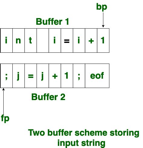 Input Buffering In Compiler Design