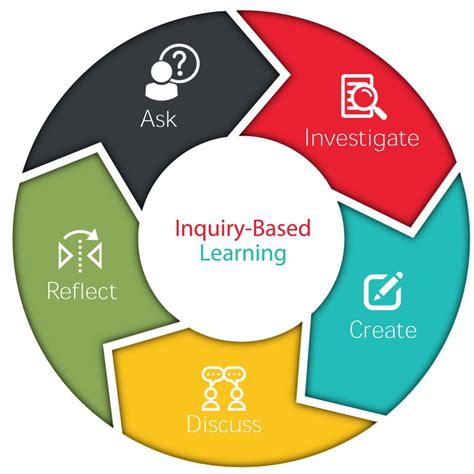 Inquiry Based Learning Wikipedia Inquiry Based Science Lessons - Inquiry Based Science Lessons