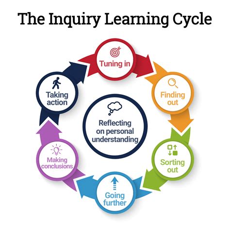 inquiry learning | Types of inquirybased learning Th vin Stem