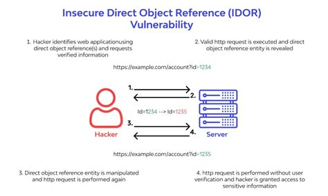 Insecure Direct Object Reference Vulnerability Solution