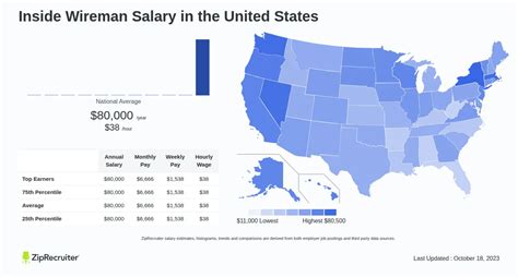 Inside Wireman Salary
