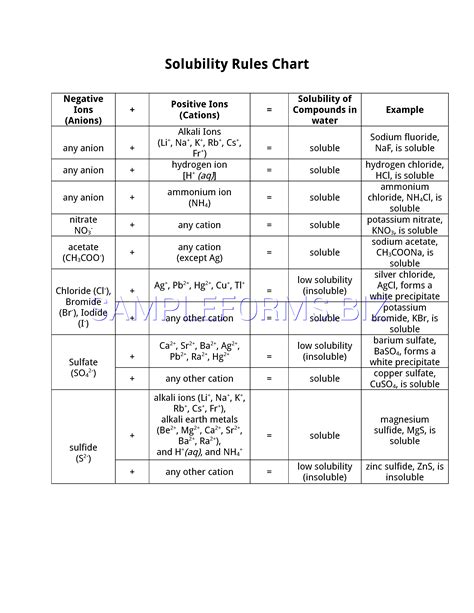 Insolubility Chart