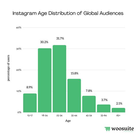 Instagram Age Distribution Of Global Audiences 2023 Statista Months Of The Year Activity - Months Of The Year Activity