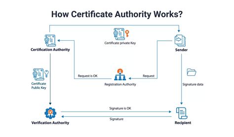 Install Authority Certificates For Nokia Asha 206