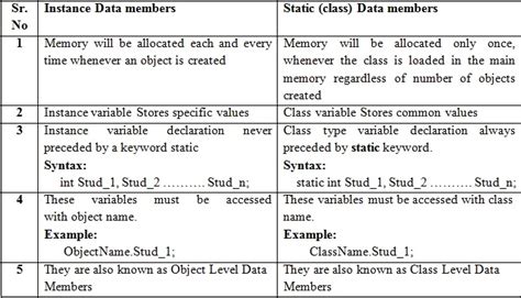 Instance Member