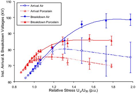 instantaneous breakdown explanation