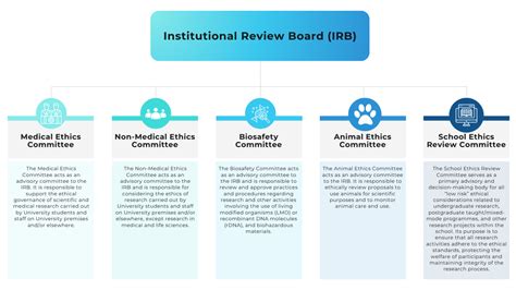 institutional review board user guide advanced technology