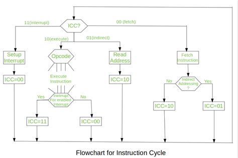 Instruction Cycle Flowchart
