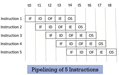 Instruction Pipelining In Computer Architecture