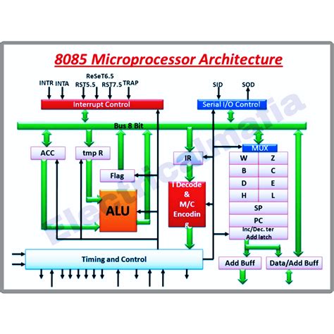 instruction set of 8085 microprocessor block