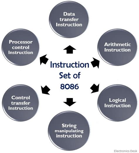 Instruction Set Of 8086 Microprocessor Notes