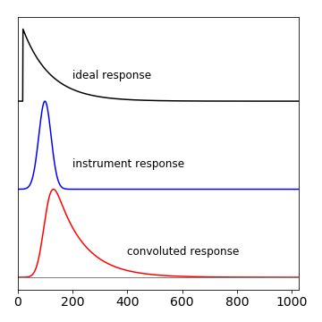 Instrument Response Function