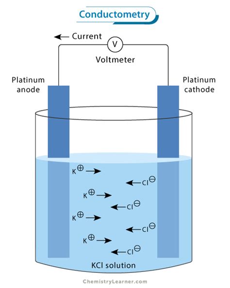 Instrumentation Conductometry And Potentiometry