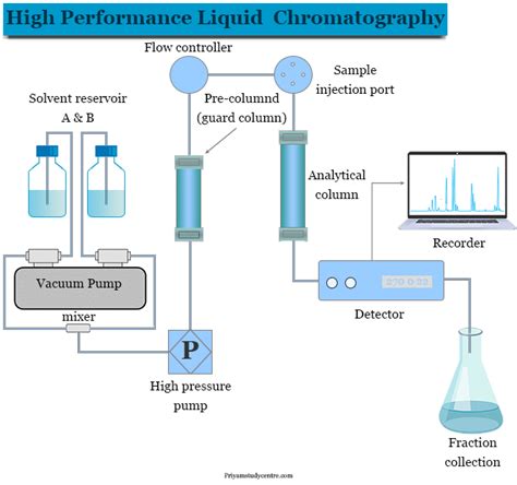 Read Instrumentation For High Performance Liquid Chromatography Journal Of Chromatography Library 