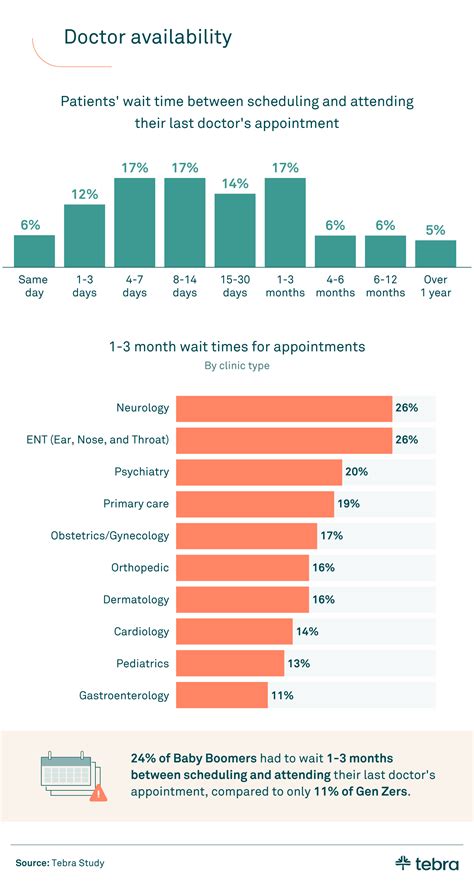 Intake Appointment Wait Times For Medicaid Child Behavioral Health Services In Philadelphia Averaged 15 Days