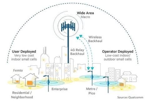 intechnologySmartCities IoT 5G Small Cells WiFi