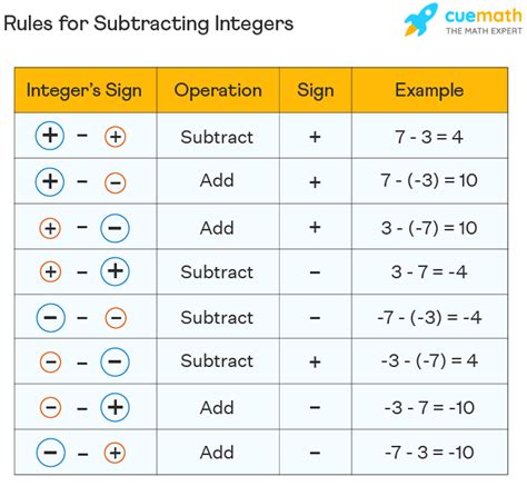 Integer Subtraction Subtraction Of Integers - Subtraction Of Integers