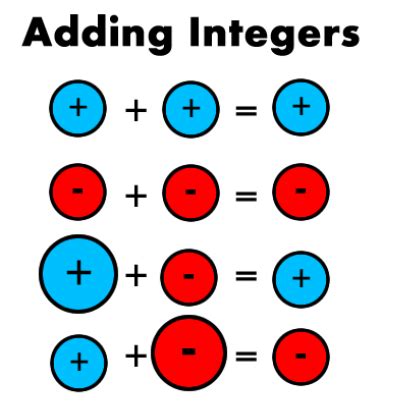 Integers Introduction Math Goodies Integer Addition And Subtraction - Integer Addition And Subtraction
