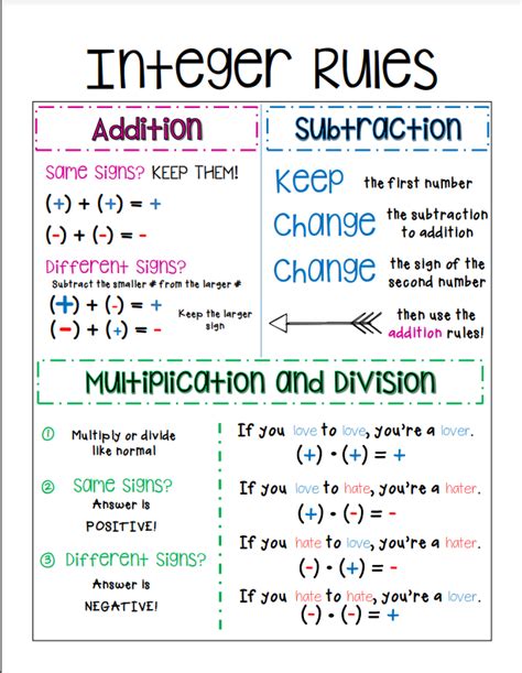 Integers Rules Cheat Sheet