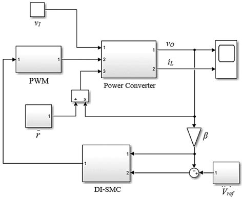 Integral Converter