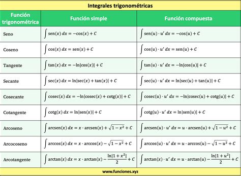 Integrales De Funciones Trigonometricas