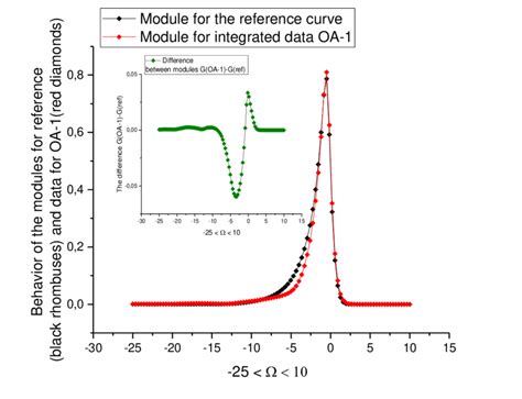 Integrated Algebra Curve