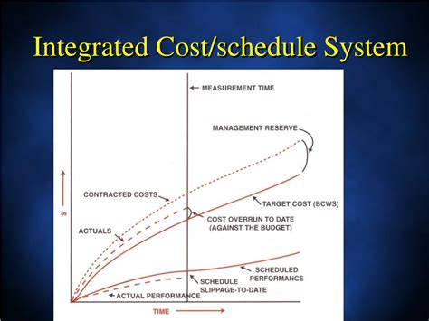 Integrated Cost And Schedule Control In Project Management