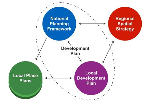 Integrated Development Planning