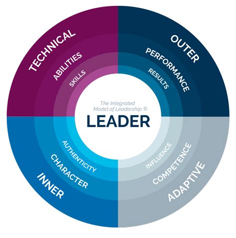 Integrated Leadership System