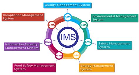 Integrated Management Systems Manual