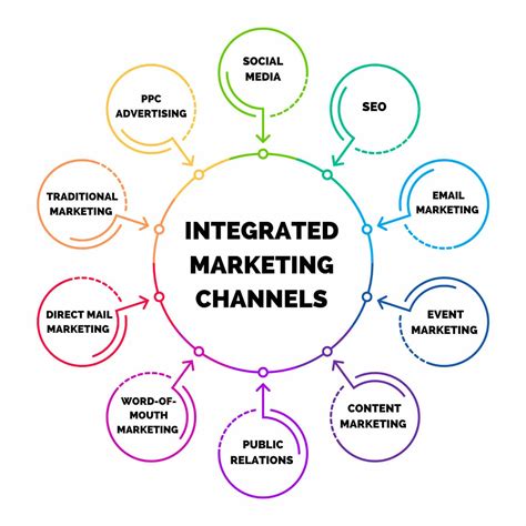 Integrated Marketing Systems