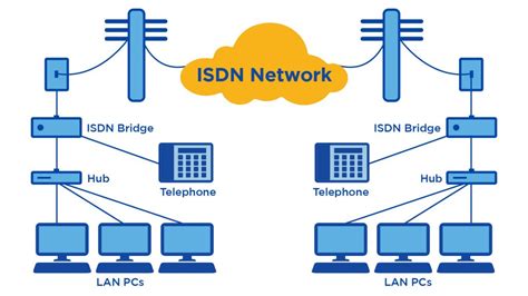 Integrated Services Digital Network Isdn